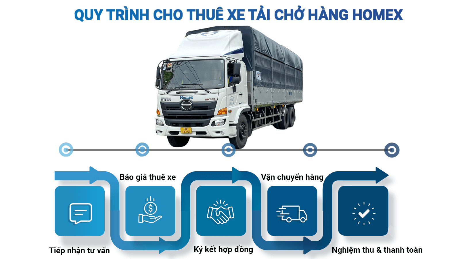 Cach-Thuc-cho-thue-xe-tai-Binh-Phuoc-Tai-Homex.png